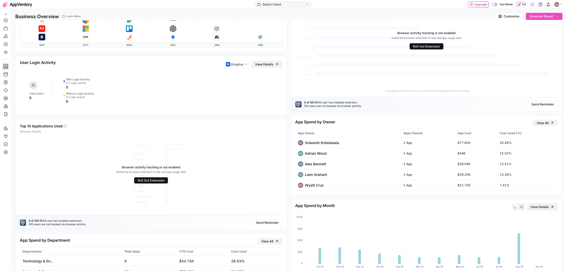 Dashboard showing App Spend by Department and by Owner