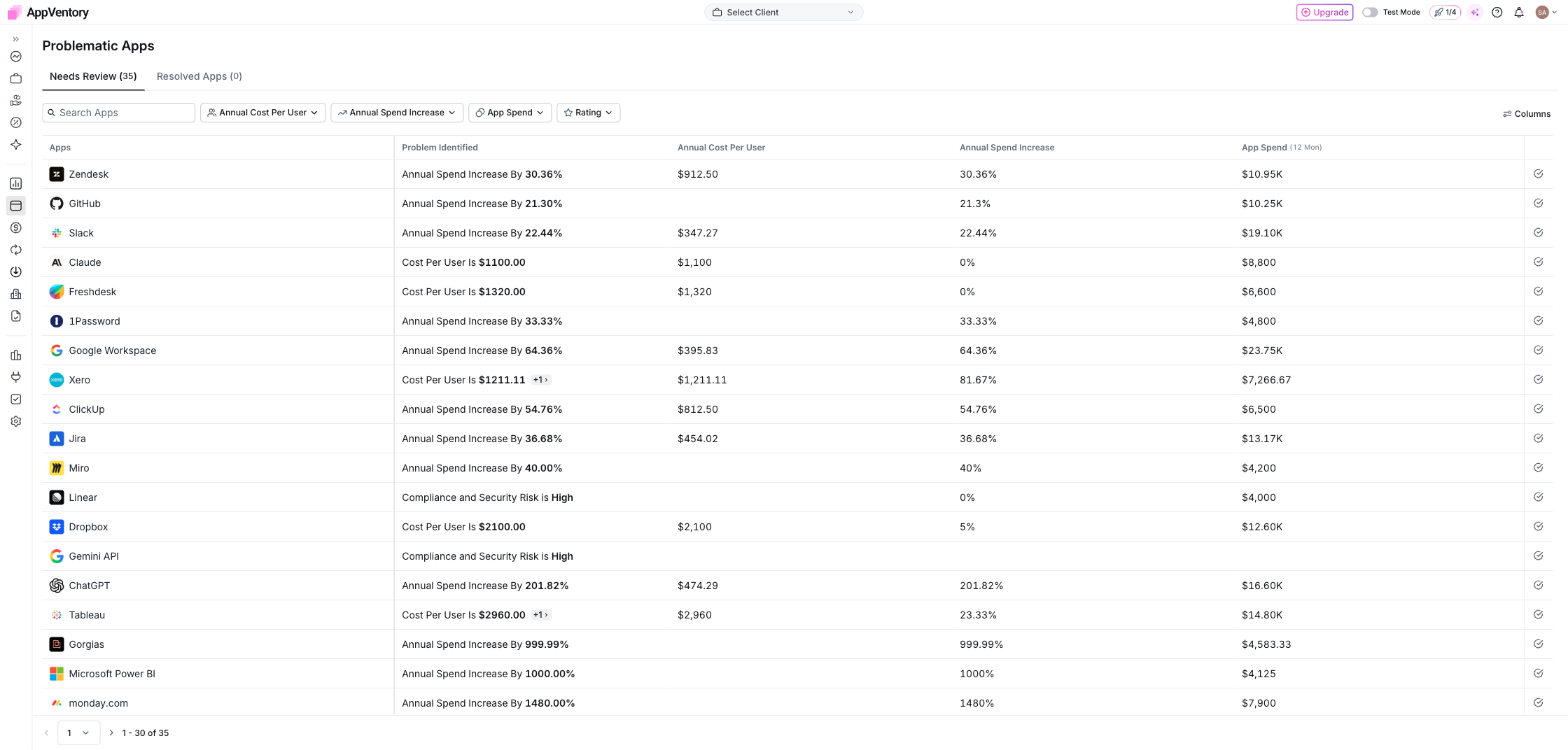 Problematic Apps showing annual spend increase and cost per user